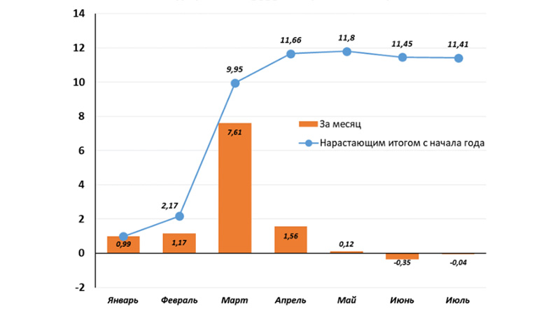 Инфляция в 2022 году